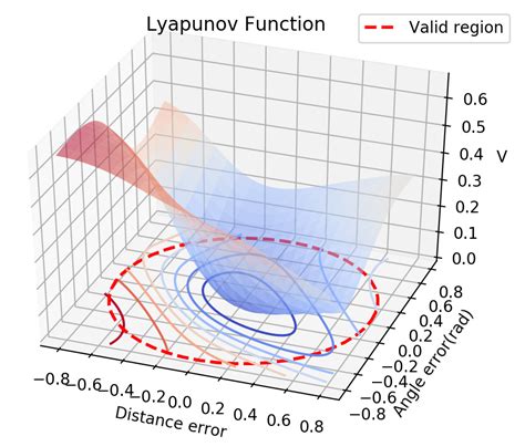 A Guide to the Generation of Lyapunov Functions