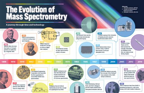 A History of the Forensic Applications of Mass Spectrometry - wintechmobiles.com