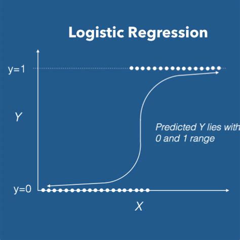 A Heart Disease Prediction Model using Logistic Regression