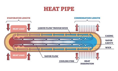 A Heat Pipe or Heat Pin is a Heat