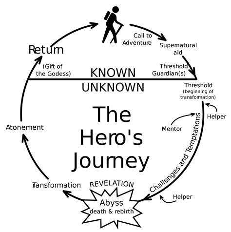 A Hero s Journey