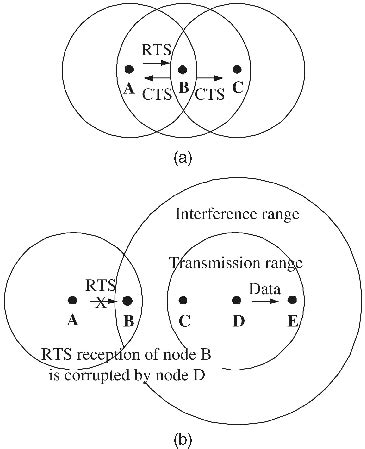 A Hidden Terminal Problem B Direct Interference C Self Interference Pdf Free Download