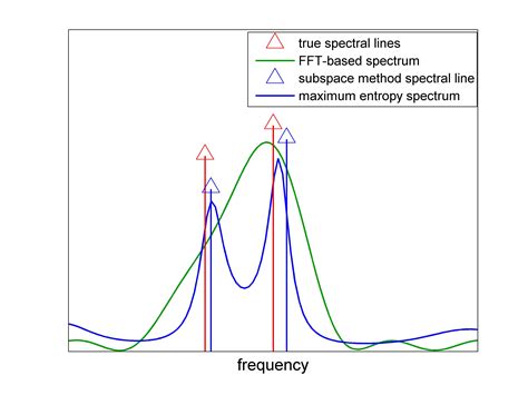 A High Resolution Frequency Estimation Method for