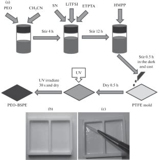 A High-Performance Self-Reinforced PEO-Based Blend Solid …