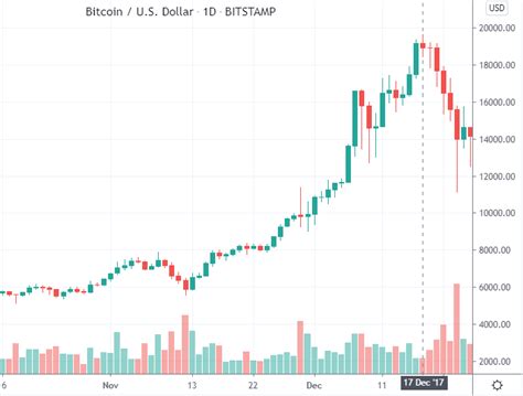 A Historical Look At Bitcoin Price: 2009-2024 - Trading Education