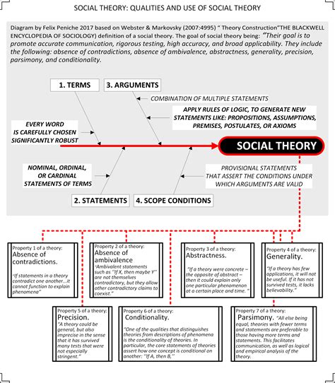 A Historical Sketch of Sociological Theory