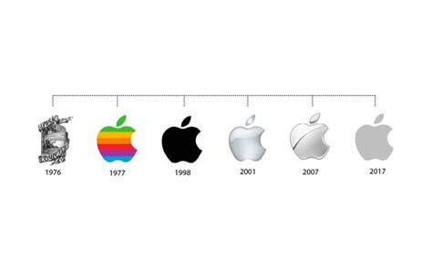 A History of Apple and Innovation