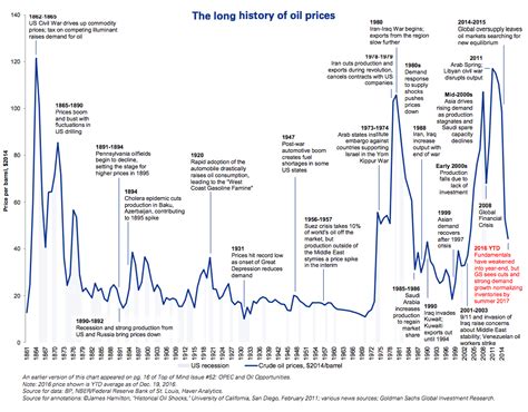 A History of Oil Prices Winton