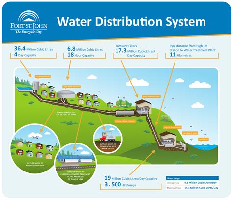 A History of Water Distribution