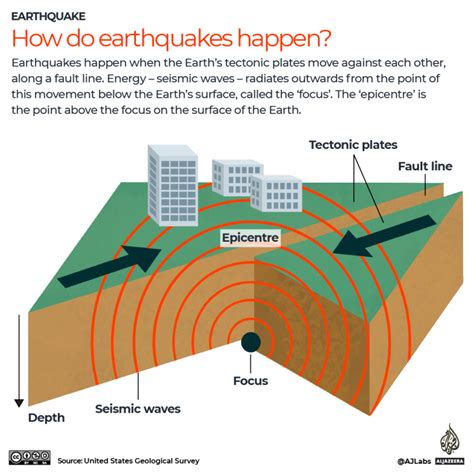 A How Animals Predict Earthquakes