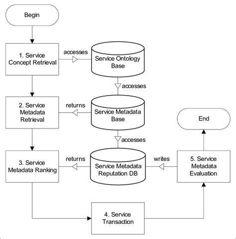 A Hybrid Approach for QoS enabled Web Service Retrieval