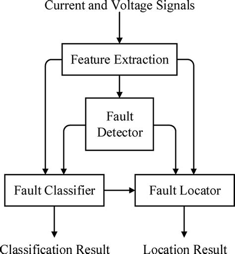 A Hybrid Framework for Fault Detection