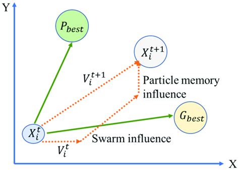 A Hybrid Particle Swarm Optimization for Iptimal Task
