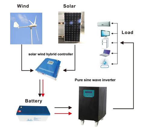 A Hybrid Wind solar Energy System