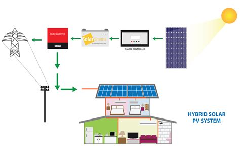 A Hybrid system that can switch between using power from Solar panels …