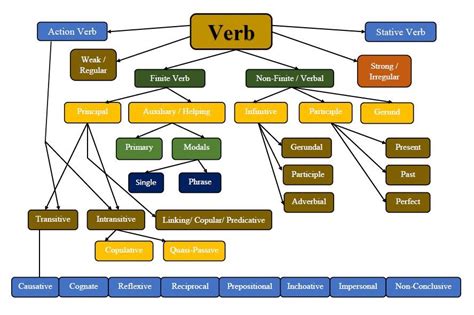 A Large scale Classification of English Verbs