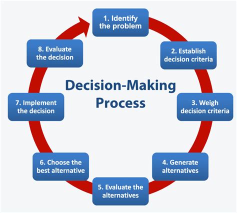 A Leader Framework for Decision Making