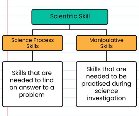 A Lesson Plan for Teaching Science Process Skill