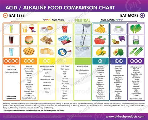 A List of Acid and Alkaline Foods