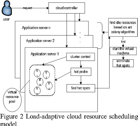 A Load Adapative Cloud Resource pdf