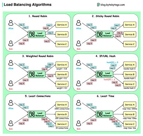 A Load Balancing Algorithm for Media Server in Distributed …