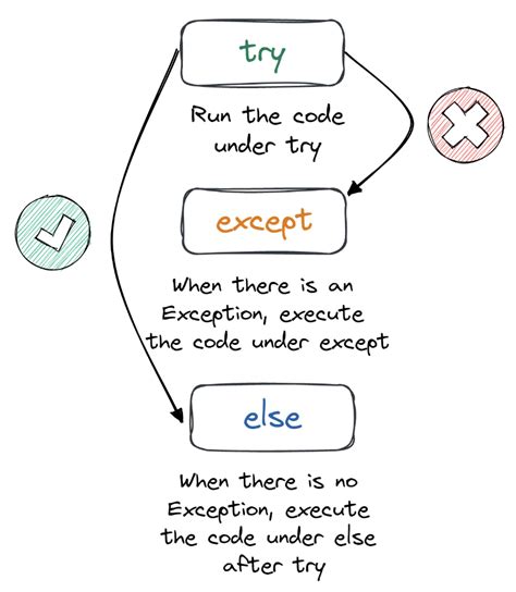 A Logic of Exceptions