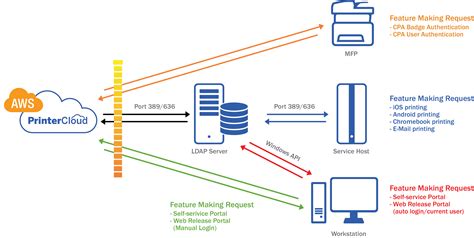 A Look at Azure AD and PrinterLogic SaaS PrinterLogic Blog