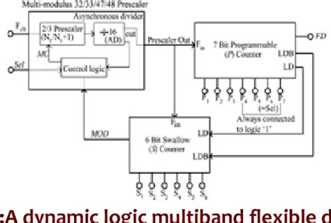 A Low power Single phase Clock Multiband Flexible Divider