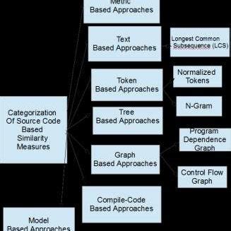 A Machine Learning Approach for Source Code Similarity via Graph ... - coolestguyplanet.net