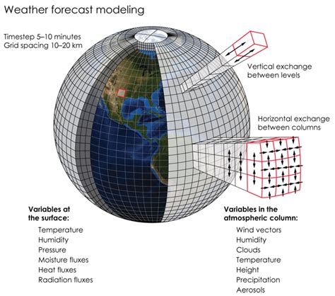 A MODEL OF LOCAL WEATHER FORECAST BASED … - wintechmobiles.com