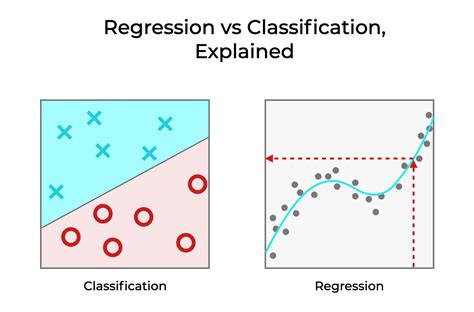 A Machine Learning Model with Classification and Regression