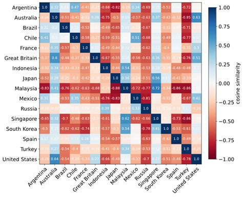 A Measure of the Cultural Distance Between Countries