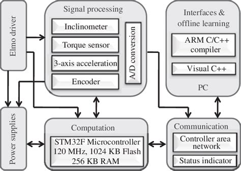 A Membership Service For A Distributed Embedded System