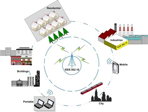 A Mobile WiMAX Mesh Network with Routing Techniques and Quality of Service Mechanisms IntechOpen