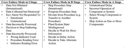 A Model-Based Human Reliability Analysis Methodology