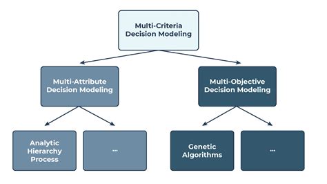 A Multi-criteria Decision Making Model Integrated with Speech. 