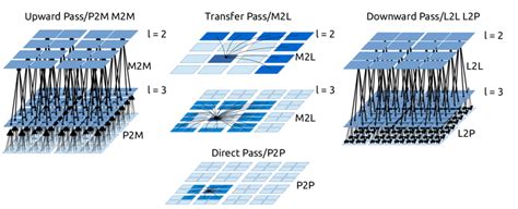 A Multilevel Fast Multipole Method