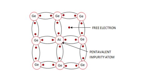 A N type semiconductor is - Byju