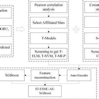 A new integrated prediction method of river level based on ... - coolestguyplanet.net