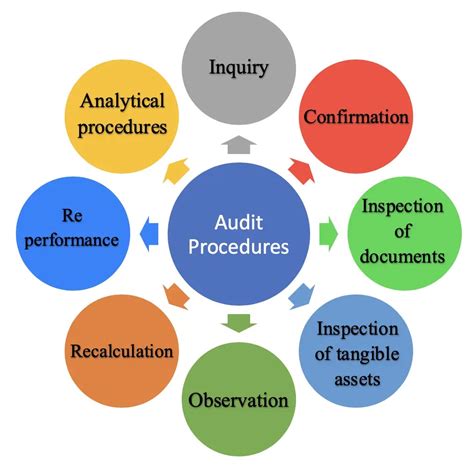 A NEw ApprOaCh to the aUDiTiNg And