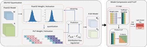 A Novel Quantization and Model Compression Approach for Hardware ... - coolestguyplanet.net