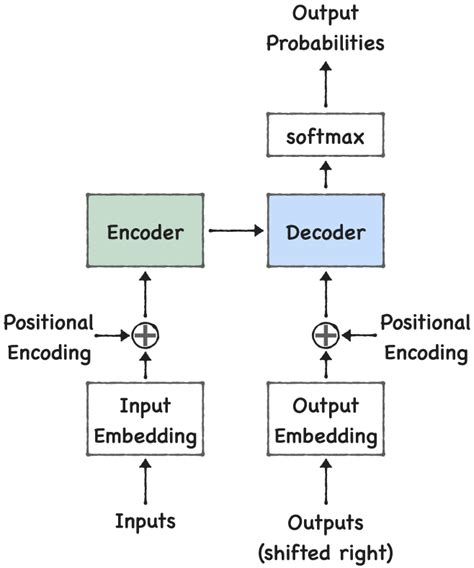 A Novel Transformer Architecture for Time Series Forecasting ... - coolestguyplanet.net