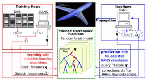 A New Approach to Compuatational Turbulence Modelling