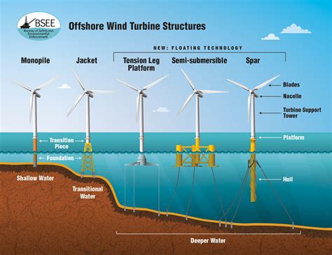 A New Architecture for Offshore Wind Farms