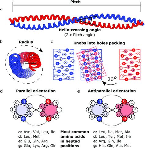 A New Coil Structure and Its Optimization Design With Constant …