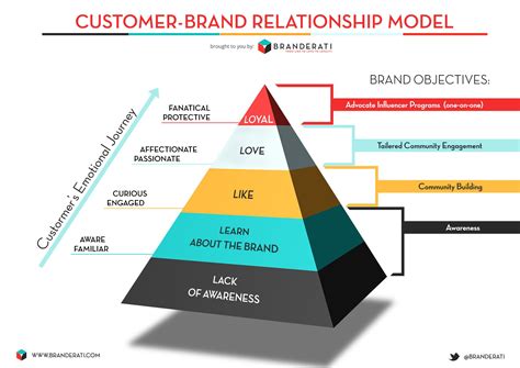 A New Consumer Relationship Model