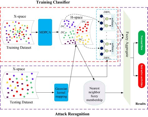 A New Data Mining Based Approach for Network Intrusion 2th