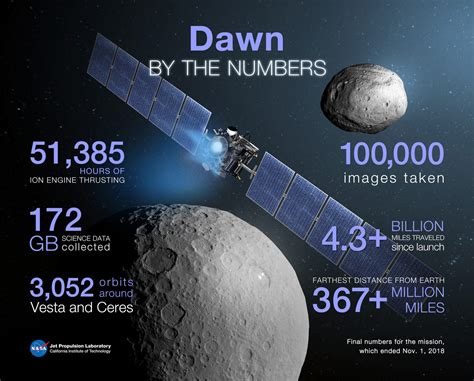 A New Dawn for NASA