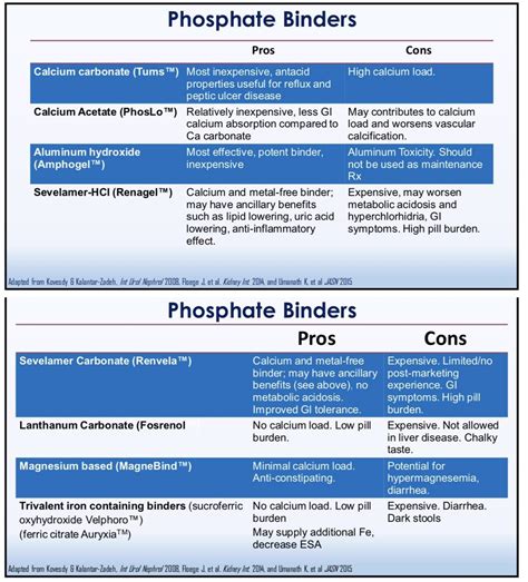 A New Era in Phosphate Binder