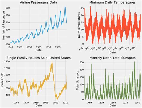 A New Look at Time Series Data - Medium